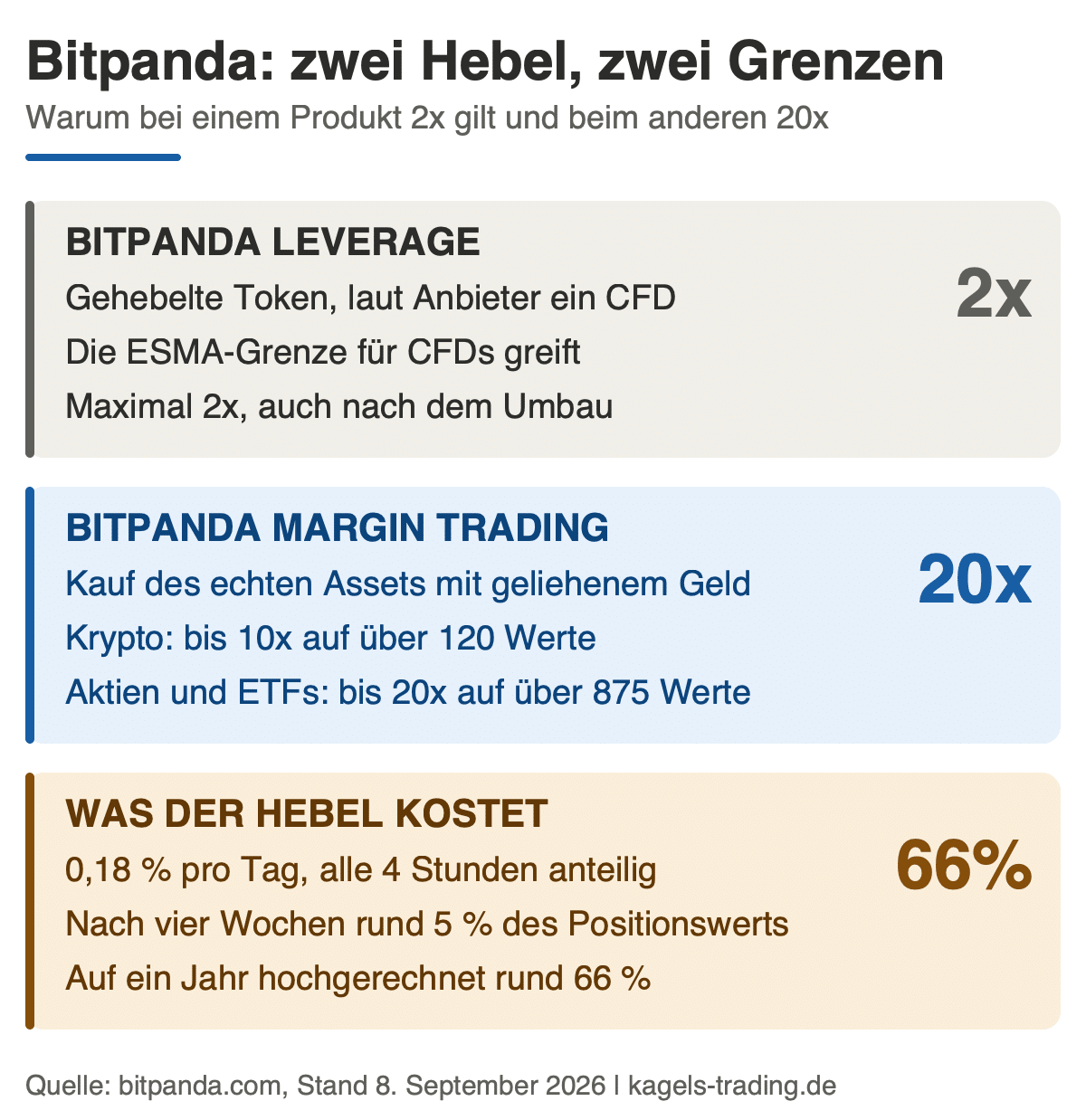 Bitpanda Hebel im Vergleich: Leverage-Token mit maximal 2x gegen Margin Trading mit bis zu 20x