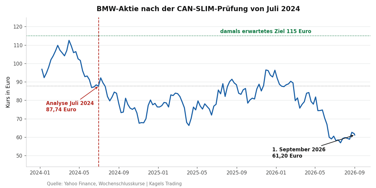 CAN SLIM Nachrechnung: Kursverlauf der BMW Aktie von Juli 2024 bis September 2026