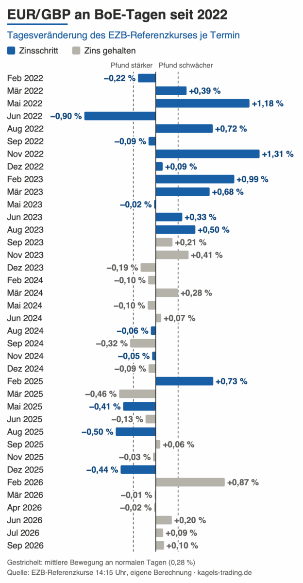BoE-Zinsentscheid und EUR/GBP: Tagesveränderung an allen 38 Terminen der Bank of England seit 2022, Zinsschritte blau, gehaltene Termine grau