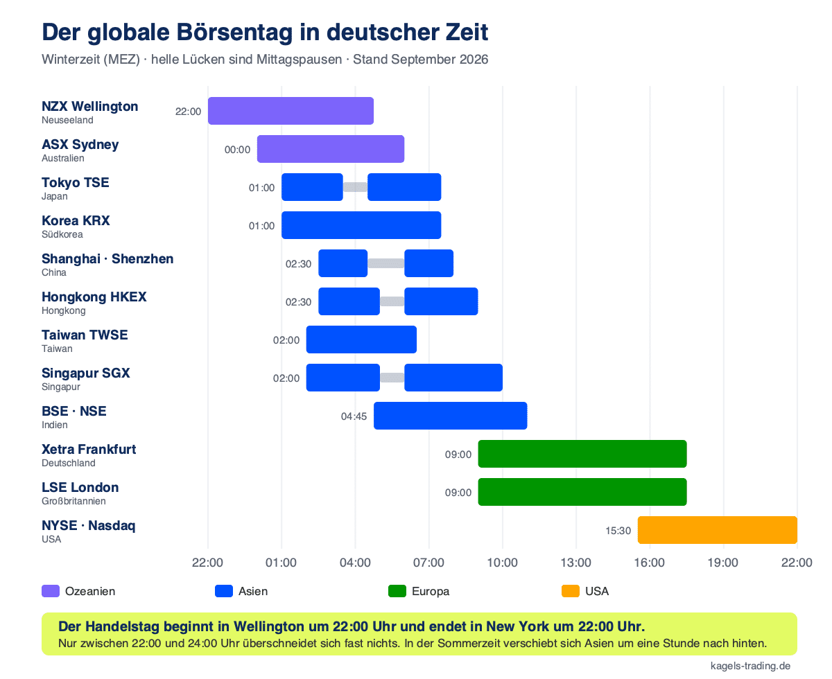 Börsenzeiten weltweit in deutscher Zeit: Wellington, Sydney, Tokio, Shanghai, Hongkong, Frankfurt, London und New York im 24-Stunden-Zeitstrahl