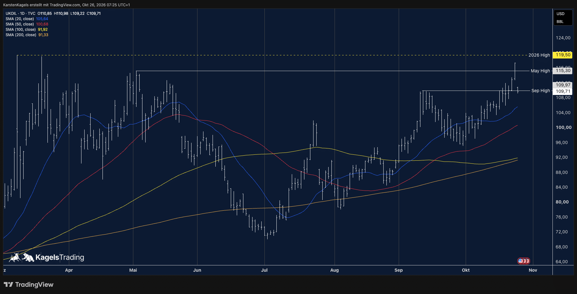 Brent UK Oil im Tageschart: Kurs 109,71 Dollar zurück am Septemberhoch bei 109,97 Dollar, Maihoch 115,30 und Jahreshoch 119,50 Dollar darüber