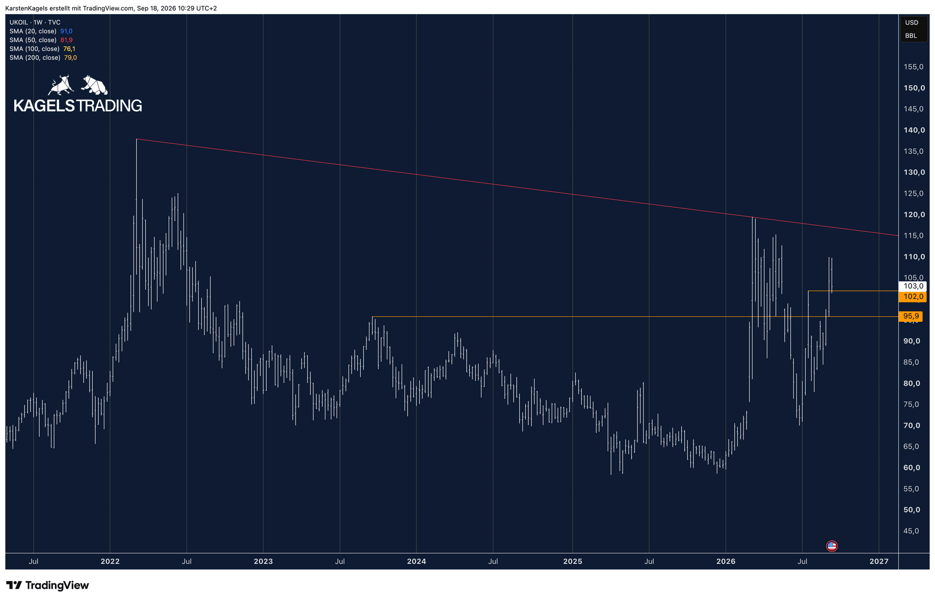 Brent im Wochenchart mit Unterstützungen bei 102,00 und 95,90 und mittelfristiger Abwärtstrendlinie als Widerstand