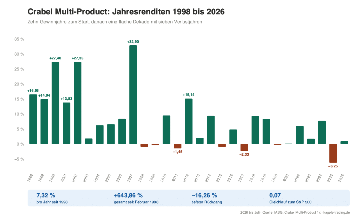 Toby Crabel Jahresrenditen des Crabel Multi-Product Programms von 1998 bis 2026 als Balkendiagramm