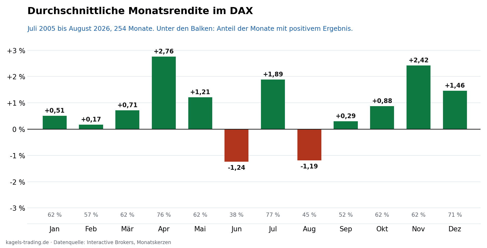 Saisonalität DAX: durchschnittliche Monatsrendite je Kalendermonat über 254 Monate seit 2005