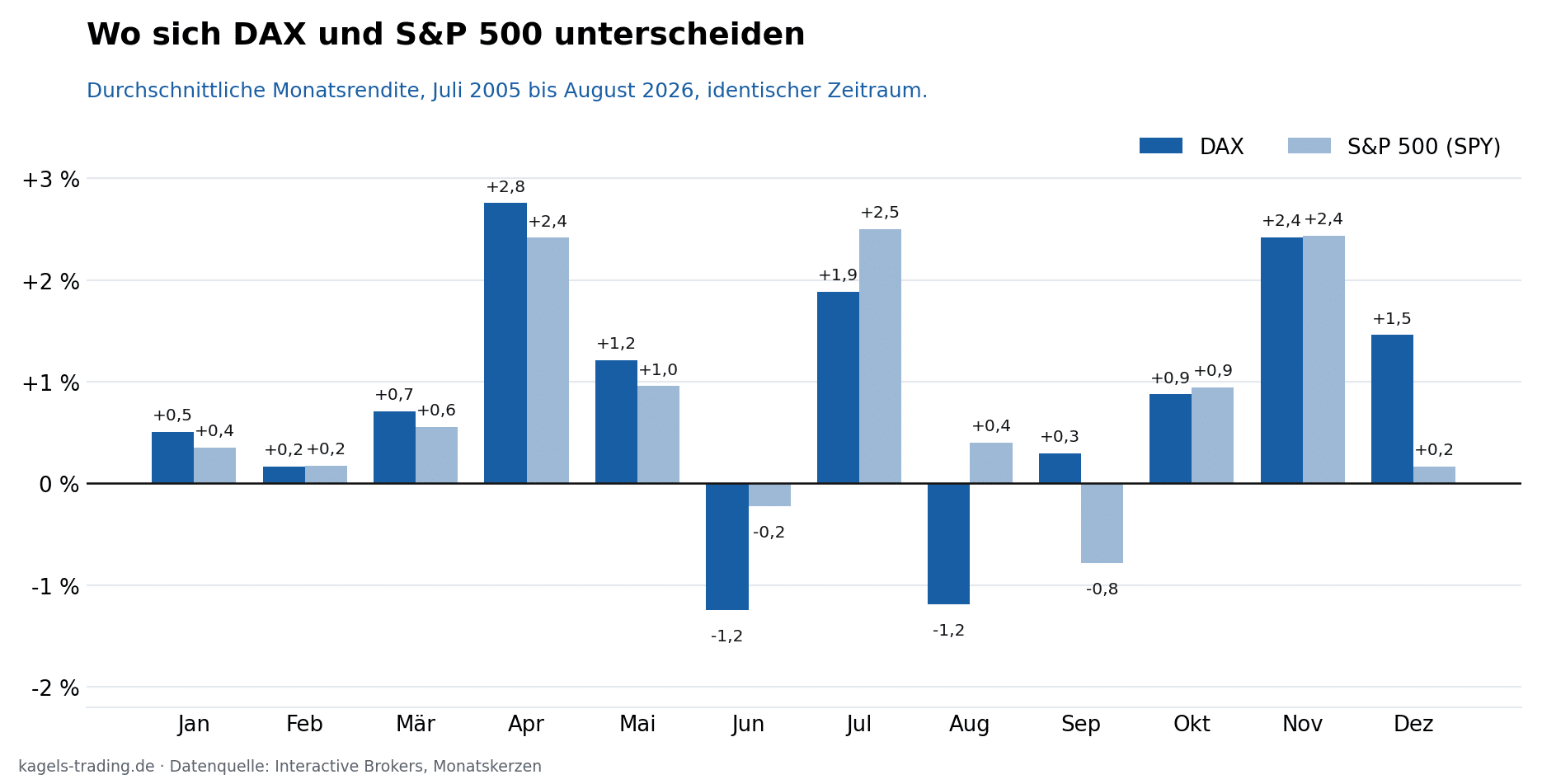 Saisonalität im Vergleich: Monatsrenditen von DAX und S&P 500 im selben Zeitraum seit 2005