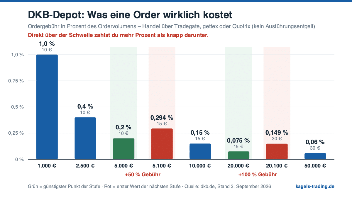 DKB Depot Ordergebühren im Stufenmodell nach Ordervolumen