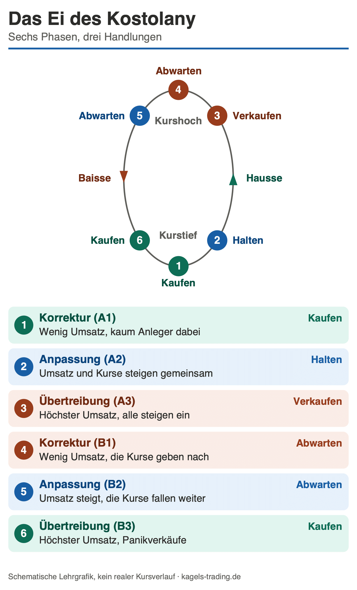 Ei des Kostolany mit den sechs Phasen des Börsenzyklus und den passenden Handlungen