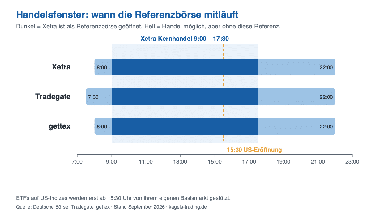 ETF handeln: Handelsfenster von Xetra, Tradegate und gettex im Vergleich