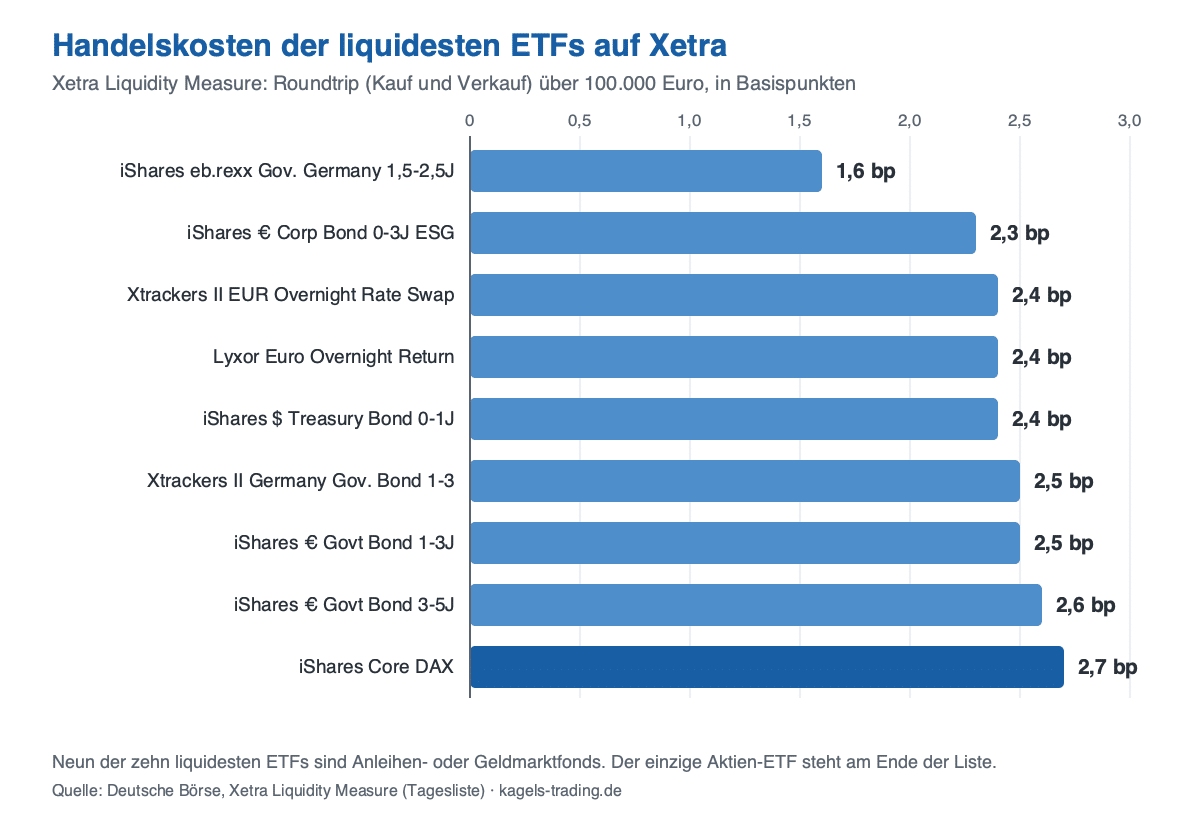 ETF Spread: Handelskosten der liquidesten ETFs auf Xetra in Basispunkten