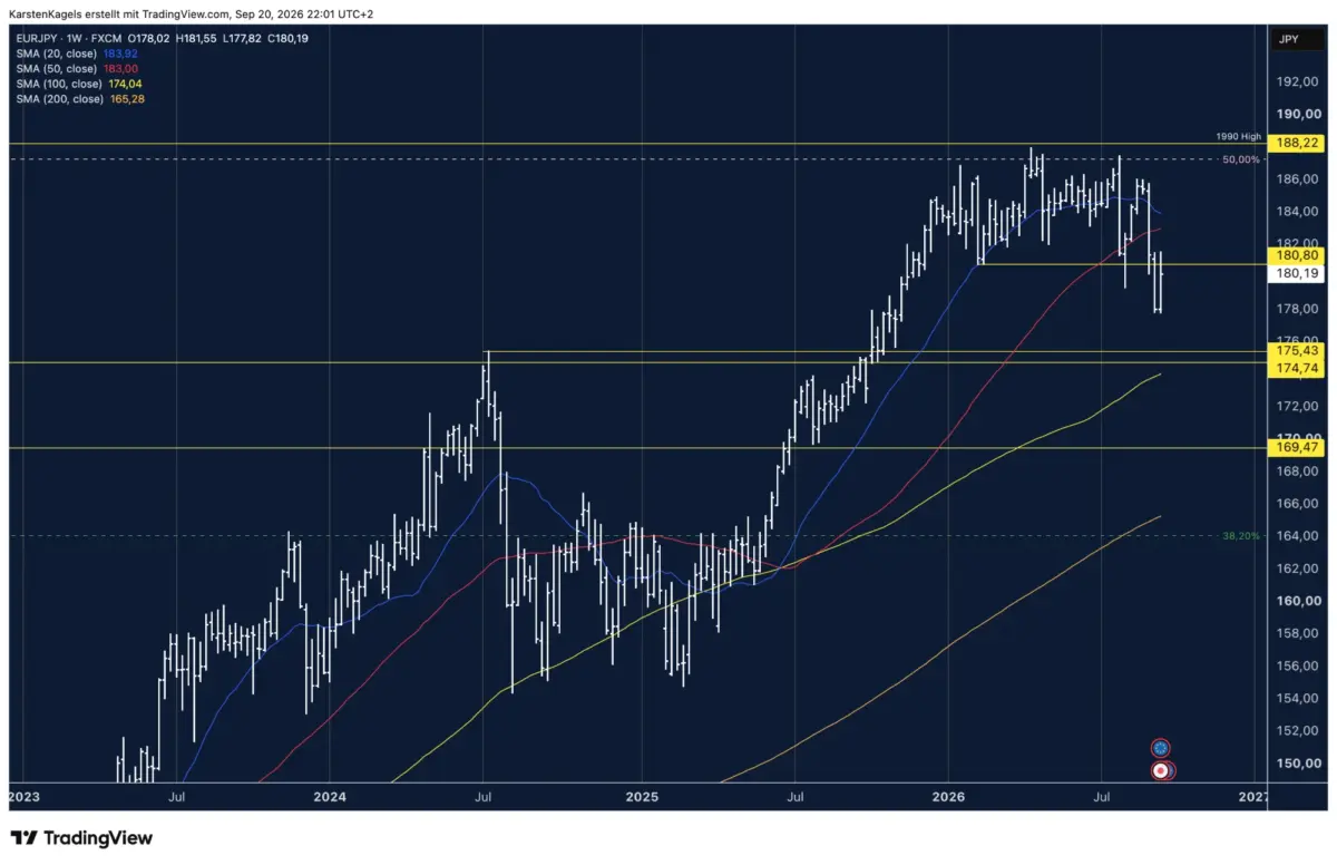 Euro Yen Prognose mittelfristig: EUR/JPY Wochenchart mit Ausbruch aus der Handelsspanne