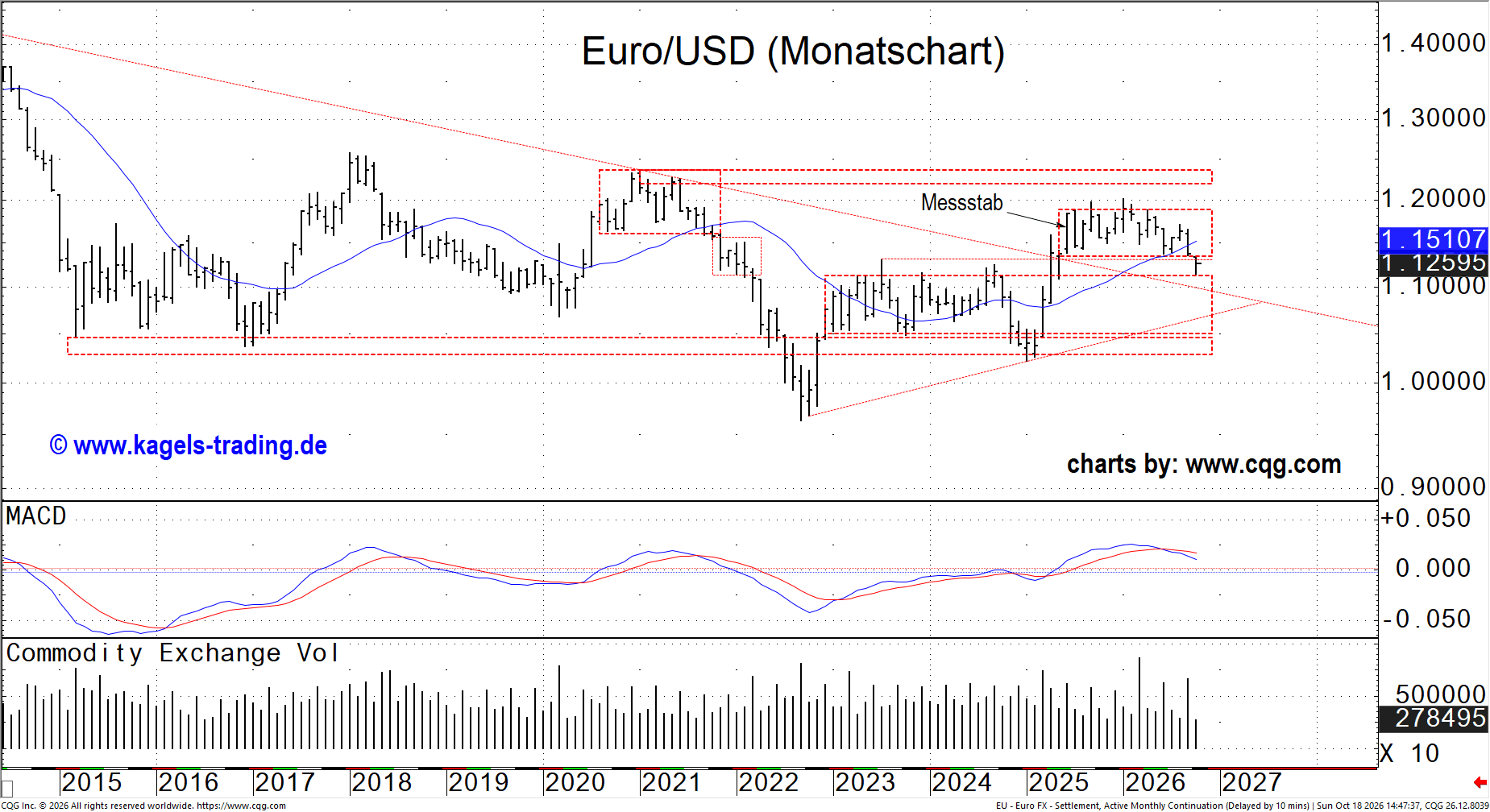 EUR/USD Analyse im Monatschart: Euro Future unterschreitet Messstab aus Juni 2025 und 20er gleitenden Durchschnitt