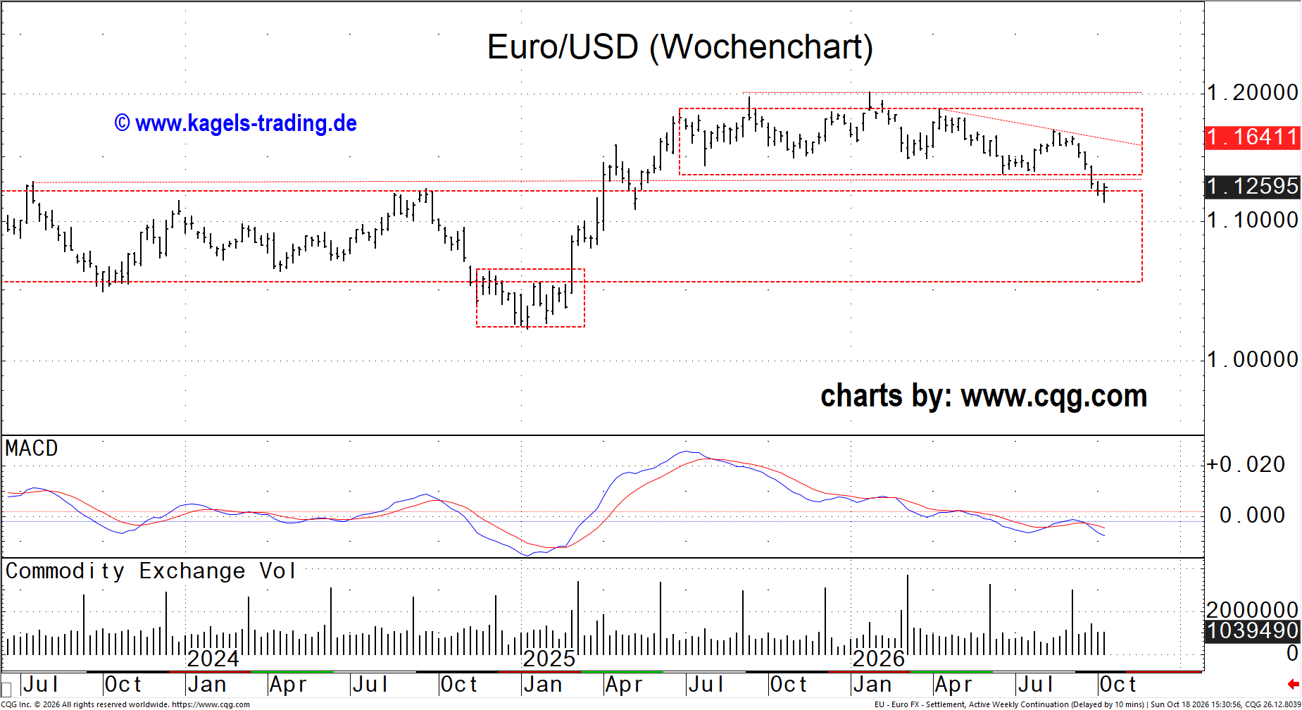 EUR/USD Analyse im Wochenchart: Abwärtstrend bestätigt nach Bruch der Seitwärtsbewegung seit Juni 2025