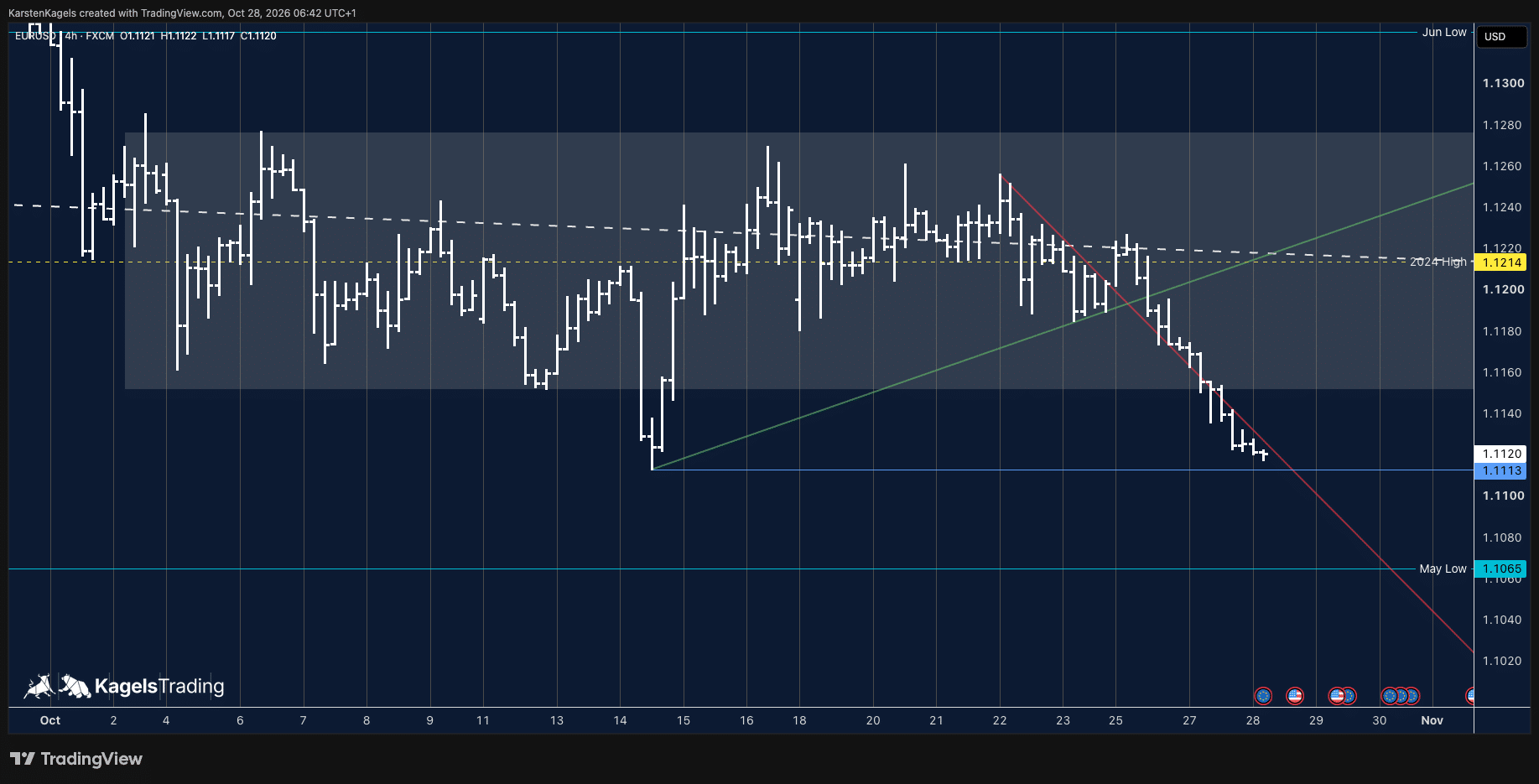 EUR/USD Prognose heute im 4-Stunden-Chart: Kurs fällt aus der Trading Range und steht knapp über dem Oktobertief bei 1,1113