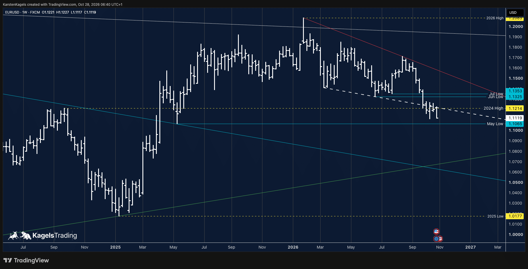 EUR/USD Prognose mittelfristig im Wochenchart: Wochenkerze fällt vom Hoch 2024 bis knapp über das Oktobertief bei 1,1113