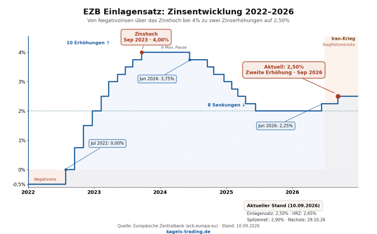 EZB Einlagensatz Zinsentwicklung 2022 bis 2026 mit Zinshoch bei 4 Prozent und zweiter Zinserhöhung auf 2,50 Prozent im September 2026