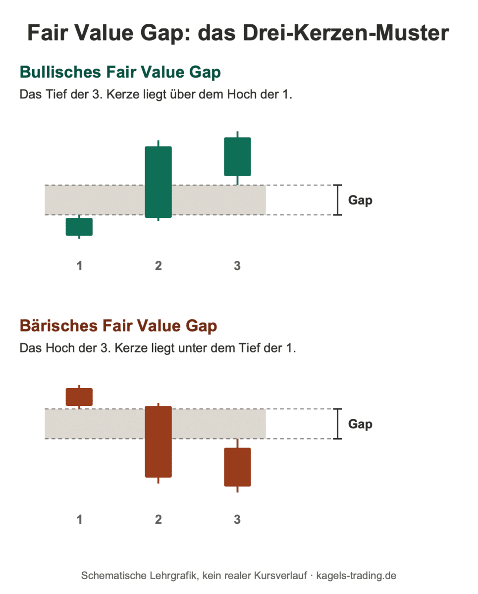 Fair Value Gap im Kerzenchart: bullisches und bärisches Drei-Kerzen-Muster mit markierter Gap-Zone
