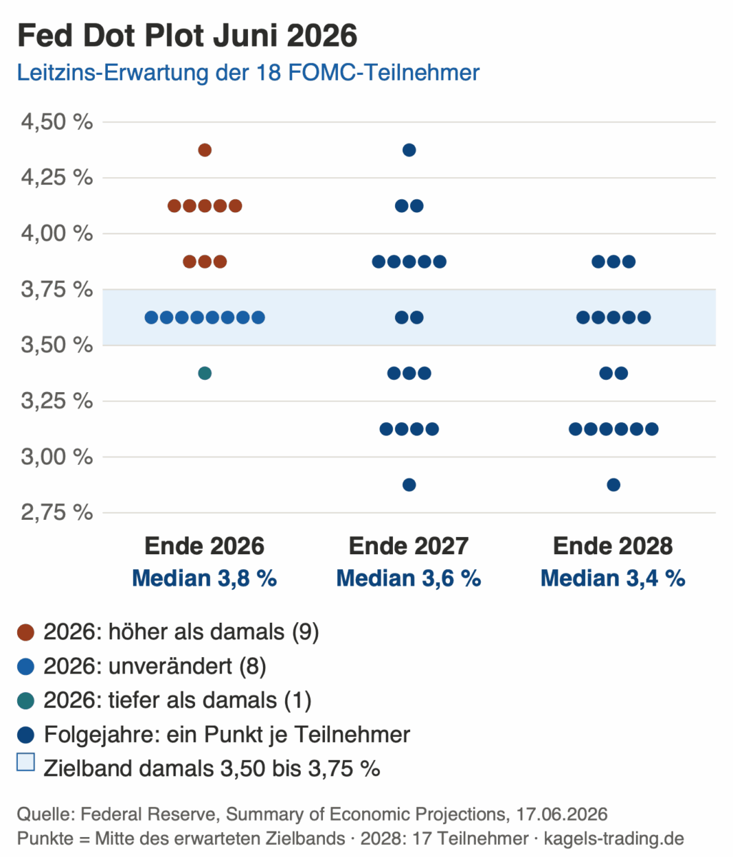 Fed Dot Plot Juni 2026: Median 3,8 Prozent für Ende 2026, 9 von 18 Teilnehmern über dem damaligen Zinsband