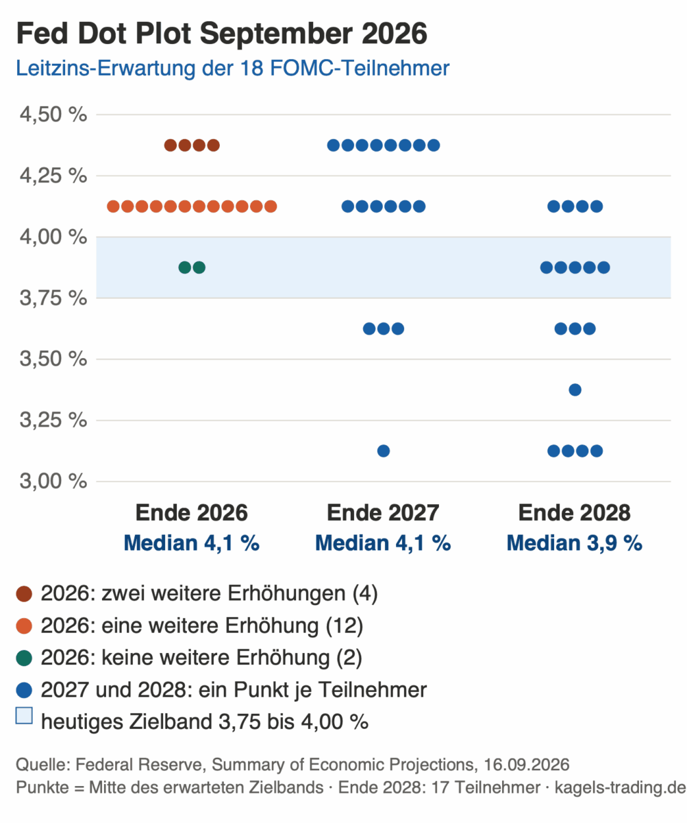 Fed Dot Plot September 2026: Leitzins-Erwartung der 18 FOMC-Teilnehmer mit Median 4,1 Prozent für Ende 2026 und Ende 2027