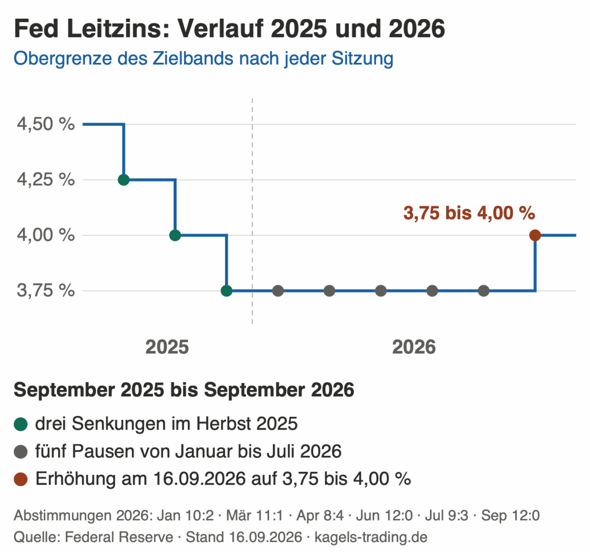 Fed Leitzins 2025 bis 2026: drei Senkungen, fünf Pausen und die Erhöhung am 16.09.2026 auf 3,75 bis 4,00 Prozent