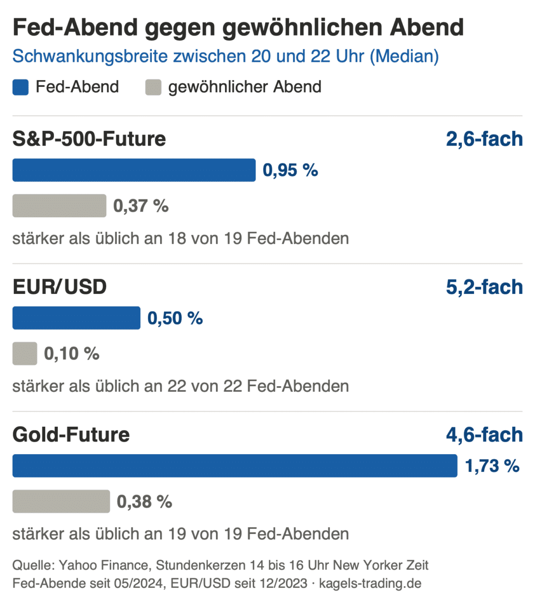 Fed Zinsentscheid Marktbewegung: Spanne von S&P-500-Future, EUR/USD und Gold zwischen 20 und 22 Uhr gegen gewöhnliche Abende