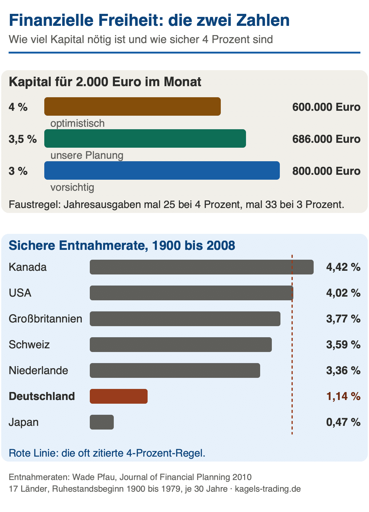 Finanzielle Freiheit: Kapitalbedarf bei 2.000 Euro im Monat und sichere Entnahmeraten im Ländervergleich