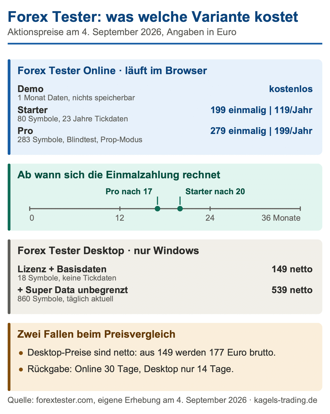 Forex Tester Preise: Online 199 und 279 Euro einmalig, Desktop ab 149 Euro netto