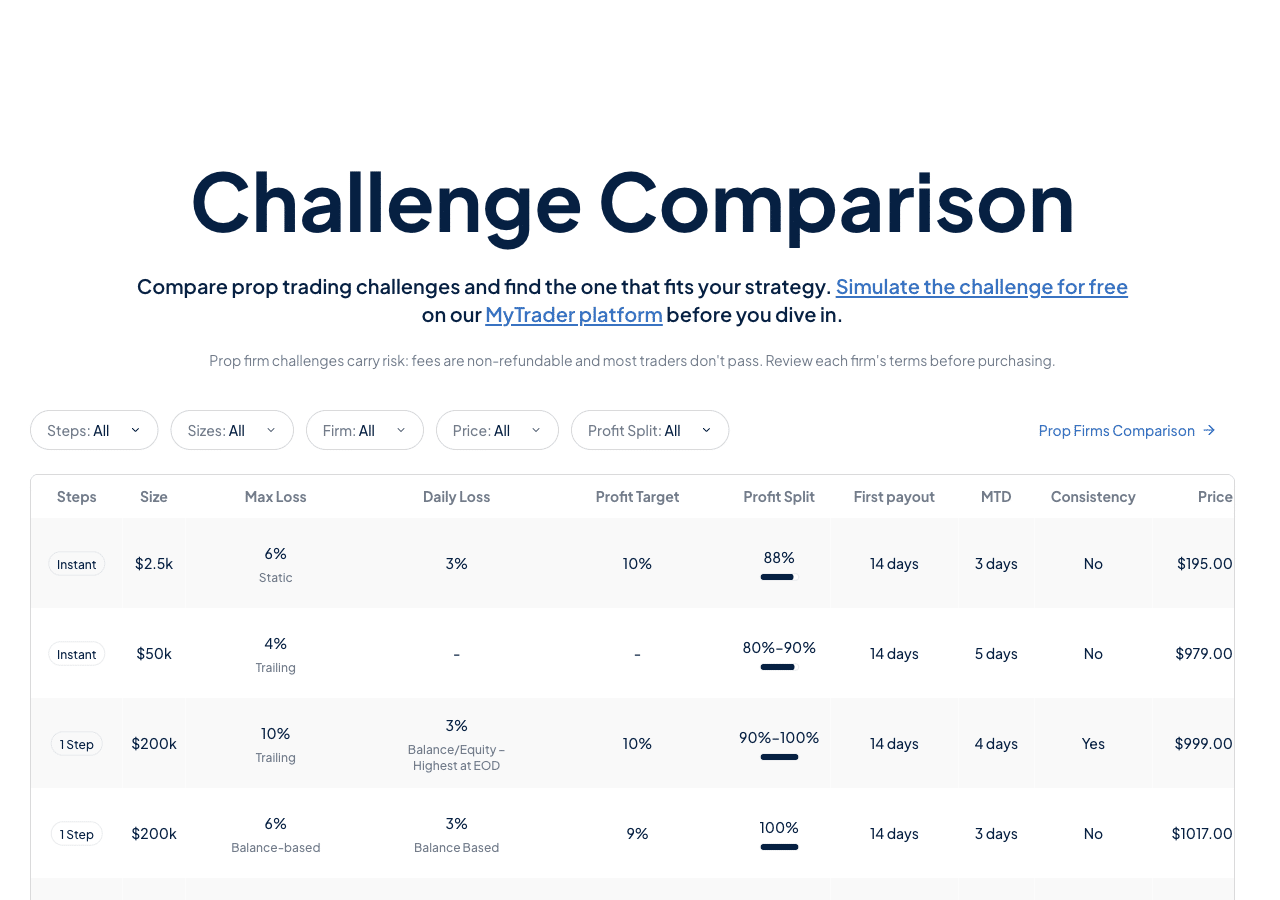 FX Blue Challenge Comparison mit Preisen, Profit Split und Risikohinweis zu Prop-Firm-Challenges