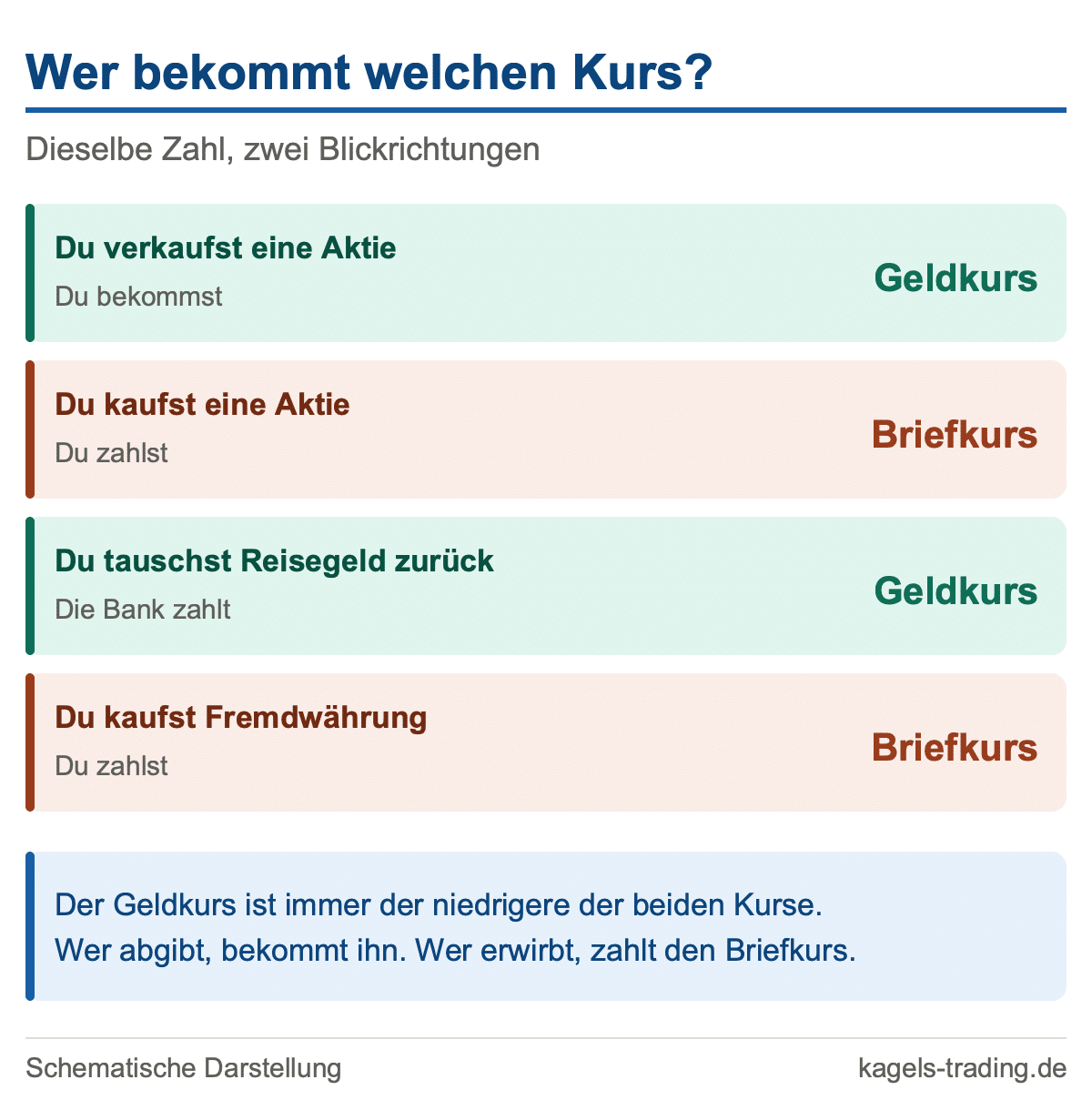Geldkurs und Briefkurs: wer bei Aktien und Devisen welchen Kurs bekommt