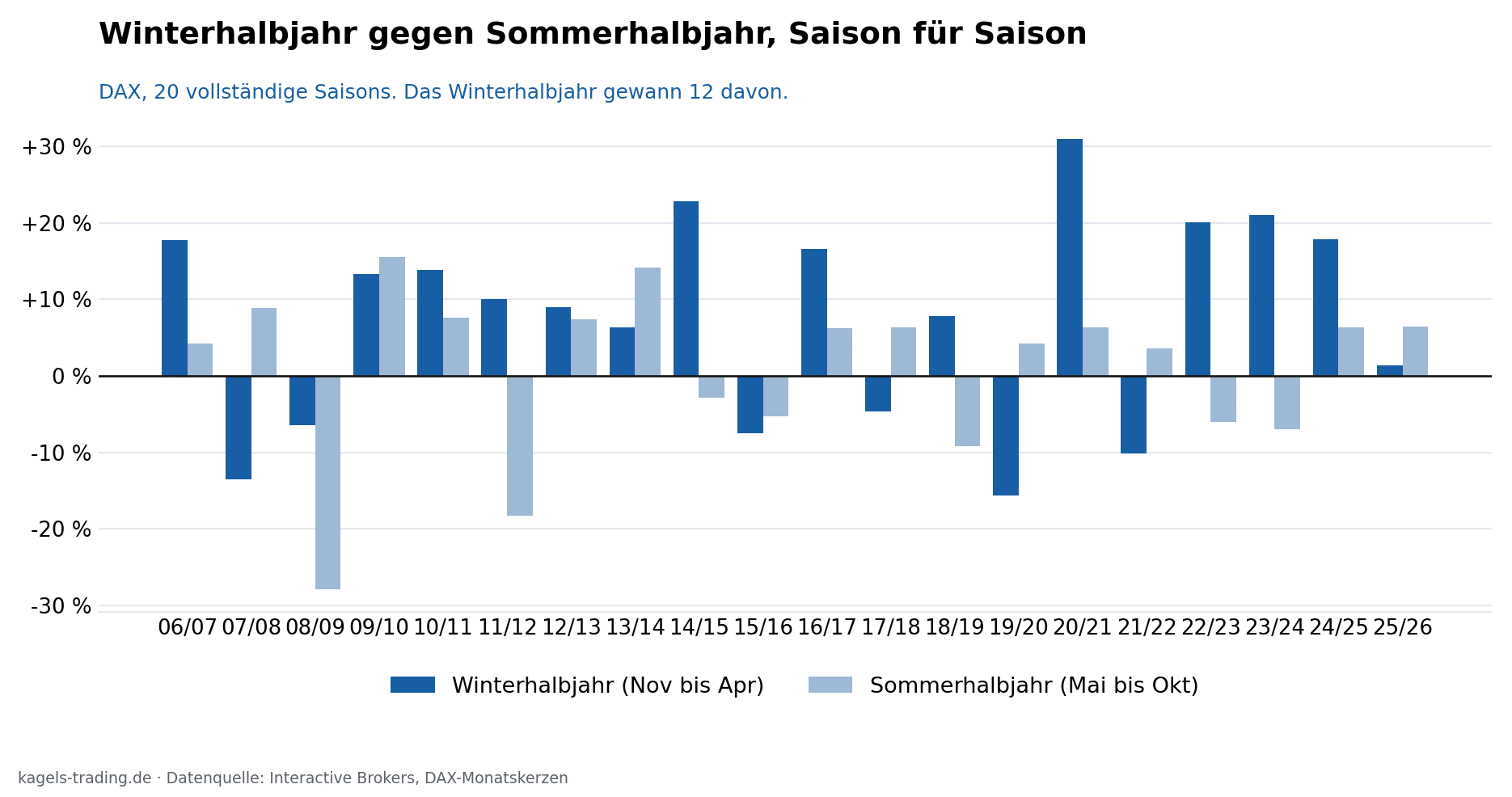 Halloween-Strategie: Winterhalbjahr gegen Sommerhalbjahr im DAX, 20 Saisons