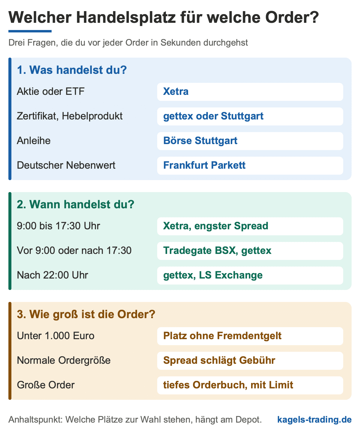 Handelsplatz wählen: Entscheidungshilfe nach Wertpapierart, Uhrzeit und Ordergröße