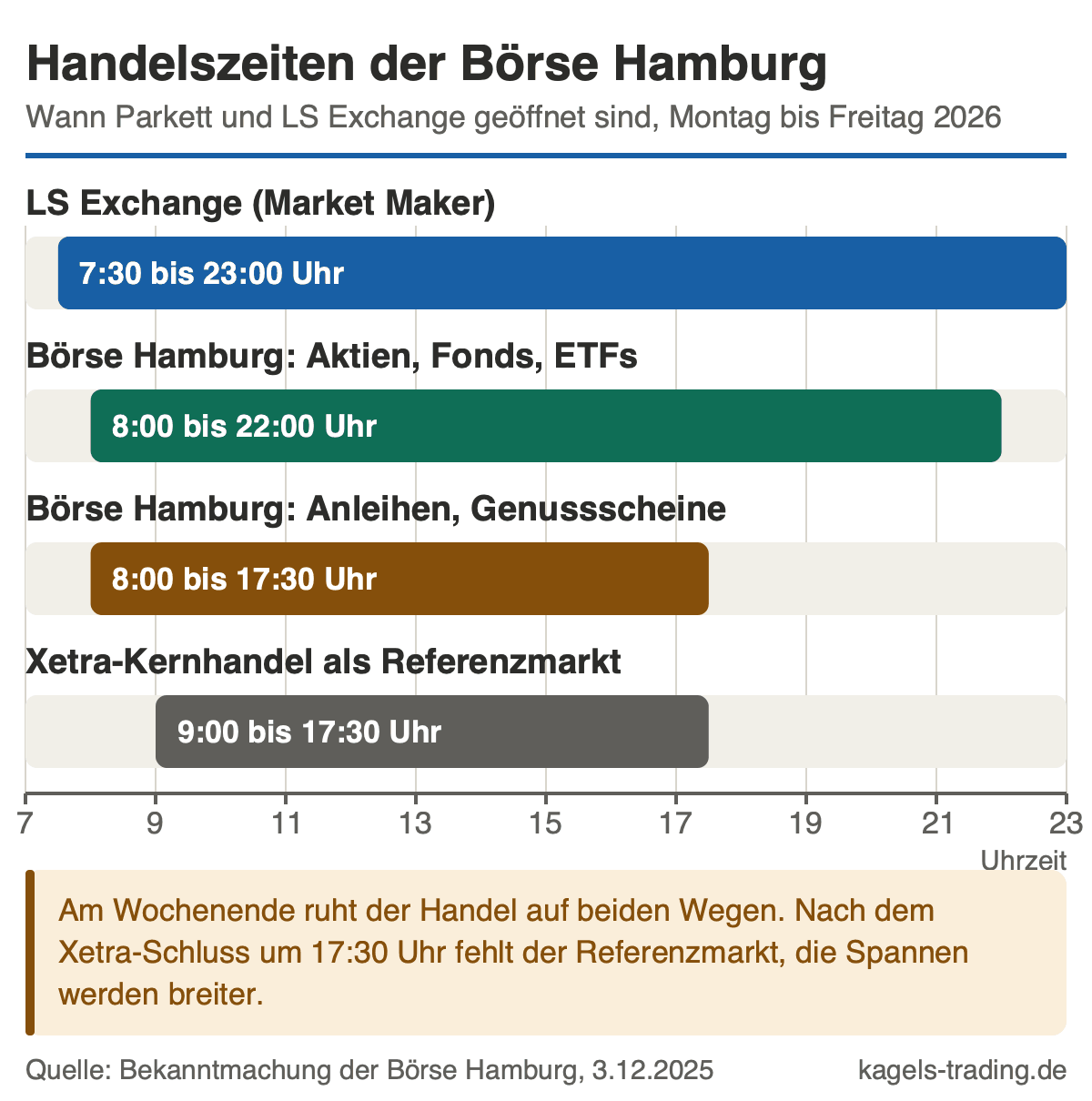 Handelszeiten der Börse Hamburg im Vergleich: LS Exchange von 7:30 bis 23:00 Uhr, Parketthandel 8:00 bis 22:00 Uhr, Anleihen nur bis 17:30 Uhr