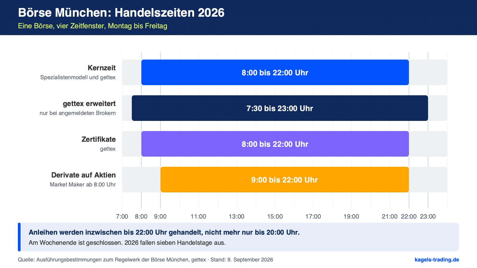 Börse München Handelszeiten 2026: Kernzeit 8 bis 22 Uhr, gettex 7:30 bis 23 Uhr, Derivate ab 9 Uhr