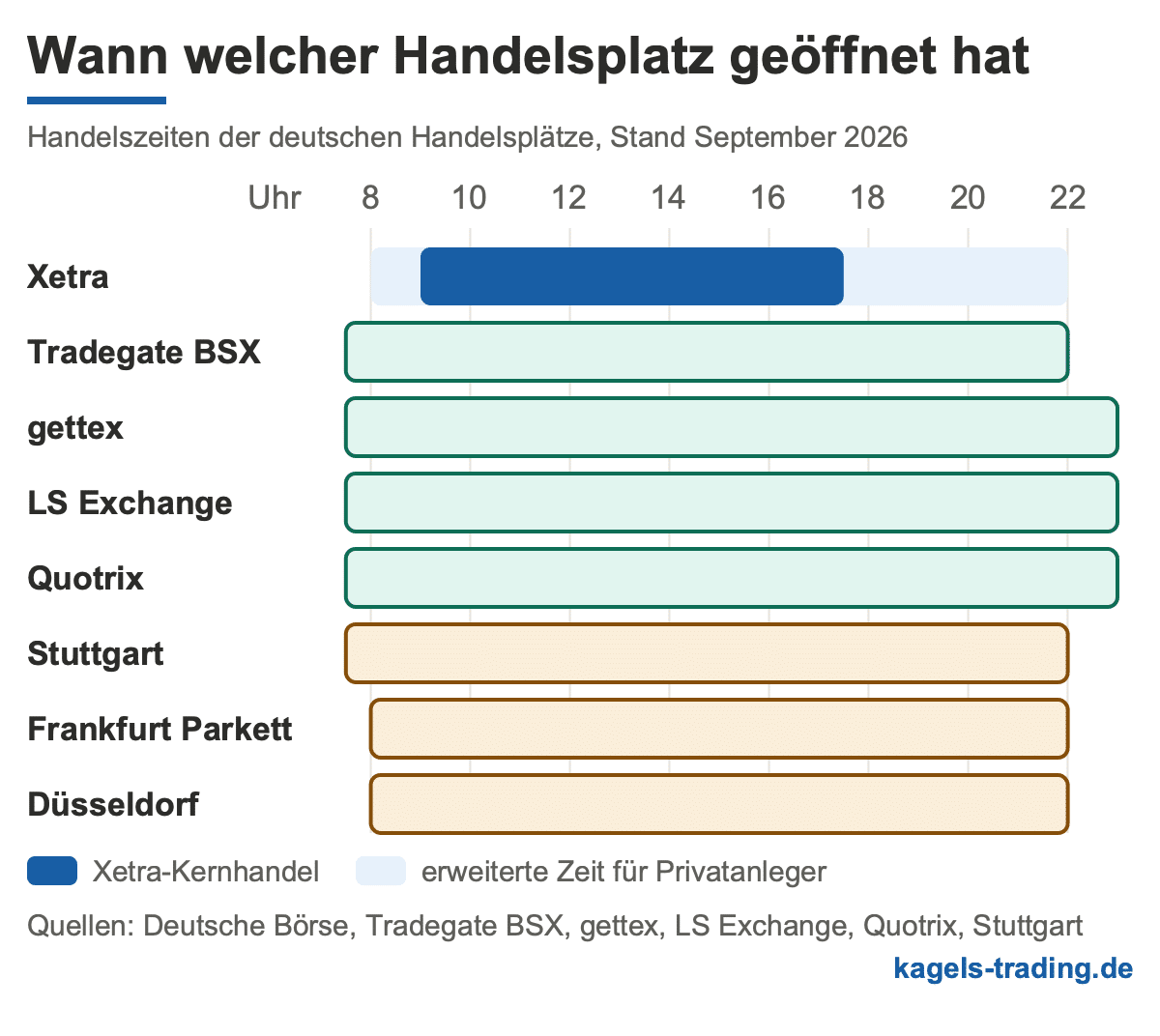 Handelsplatz Handelszeiten: Xetra, Tradegate BSX, gettex und die Regionalbörsen im Tagesverlauf