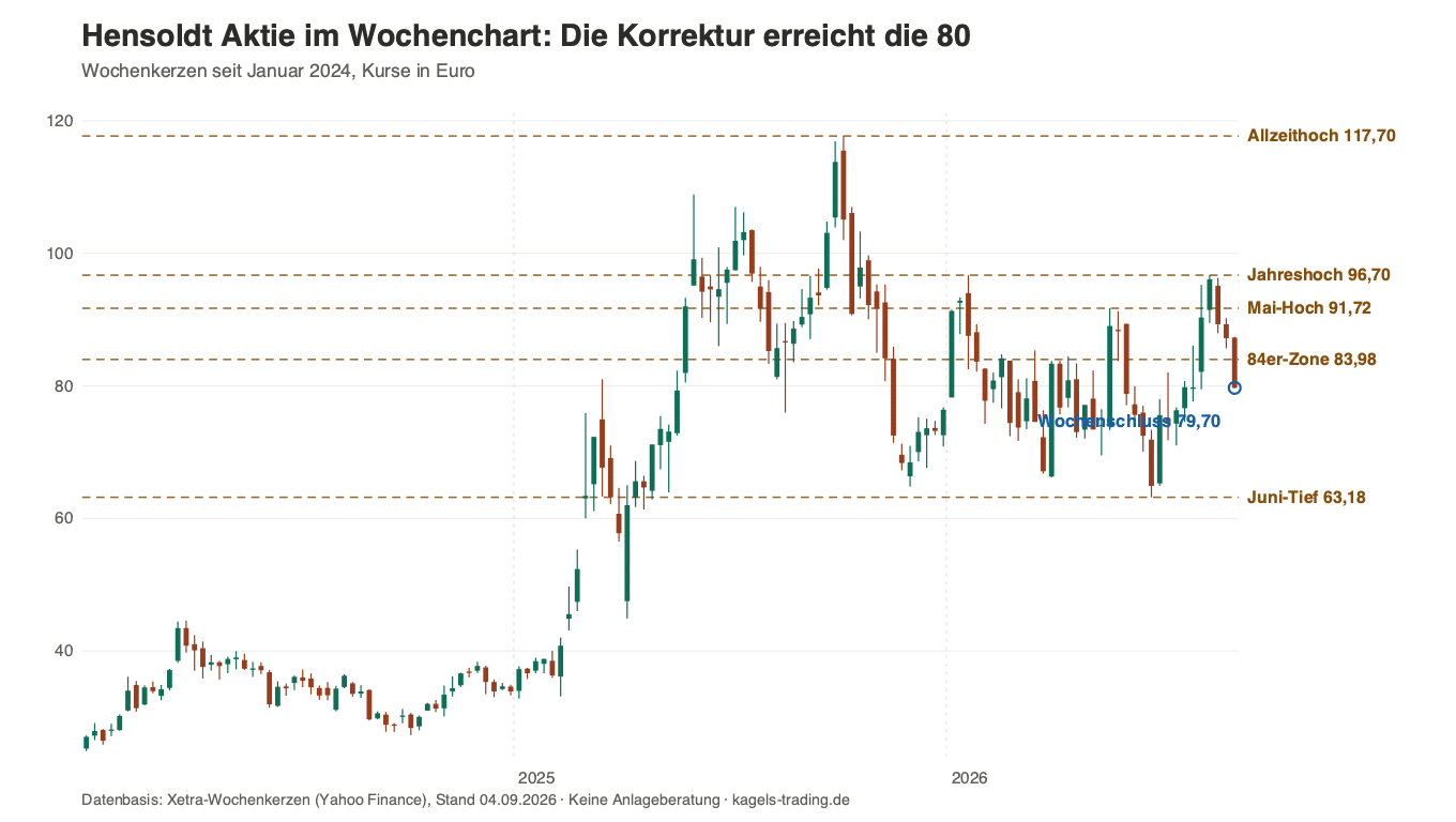 Hensoldt Aktie Prognose im Wochenchart seit 2024 mit drei roten Wochen in Folge, Bruch der 84er-Zone und Wochenschluss bei 79,70 Euro, Stand 4. September 2026