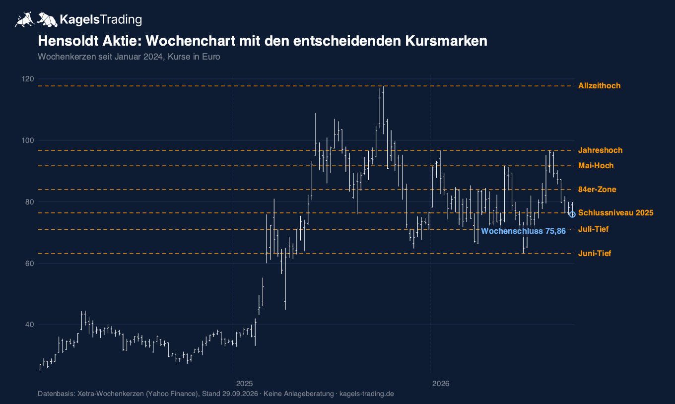 Hensoldt Aktie Prognose im Wochenchart seit 2024 mit Wochenschluss bei 75,86 Euro erstmals unter dem Schlussniveau 2025 von 76,40 Euro, Stand 25. September 2026