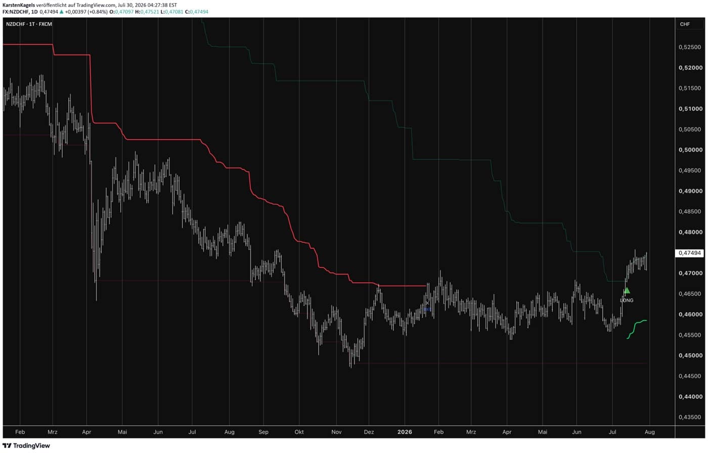 Donchian-Channel-Indikator auf einem TradingView-Chart