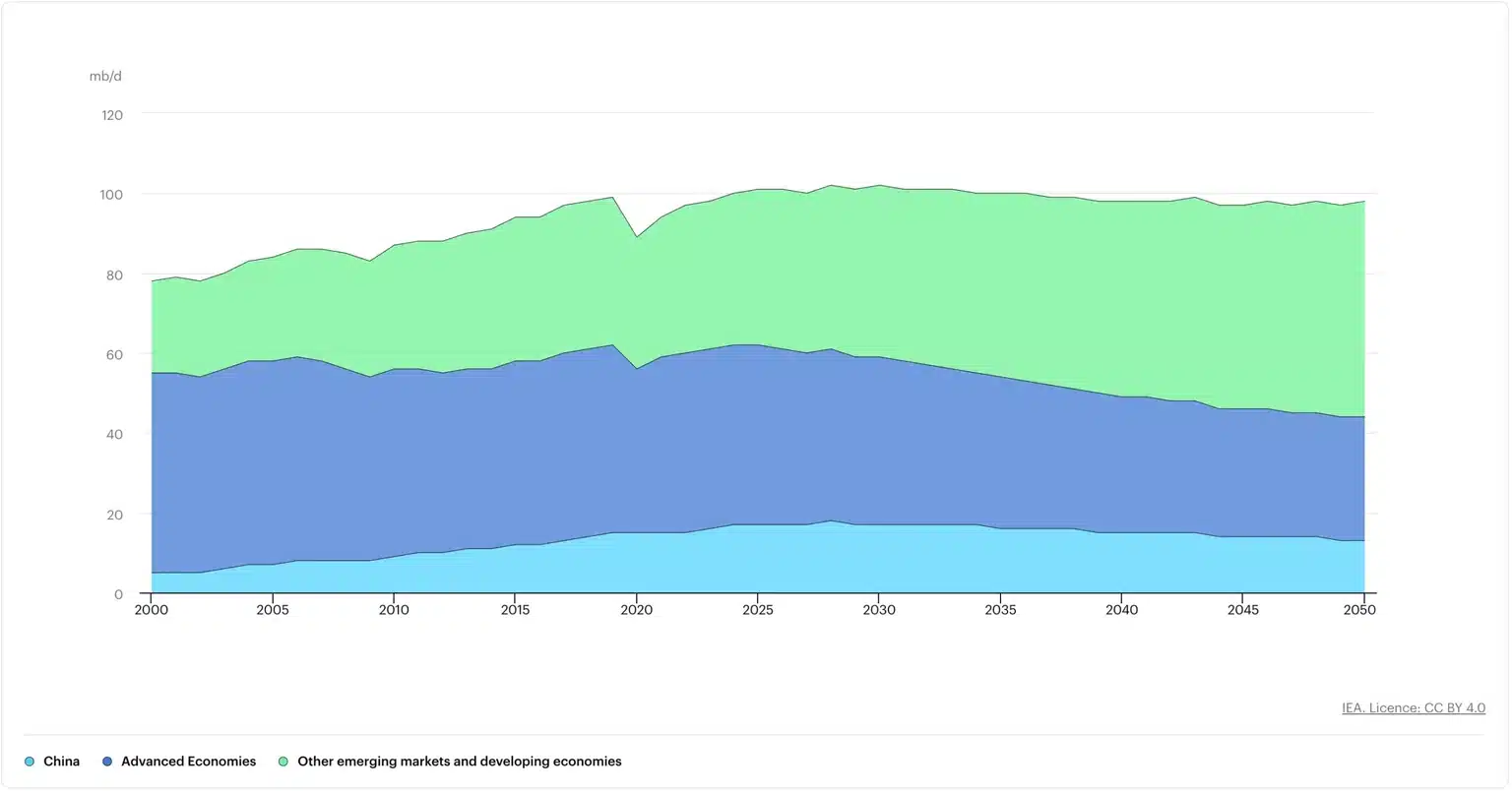 Globale Ölnachfrage nach Region von 2000 bis 2050 im Stated Policies Scenario der IEA