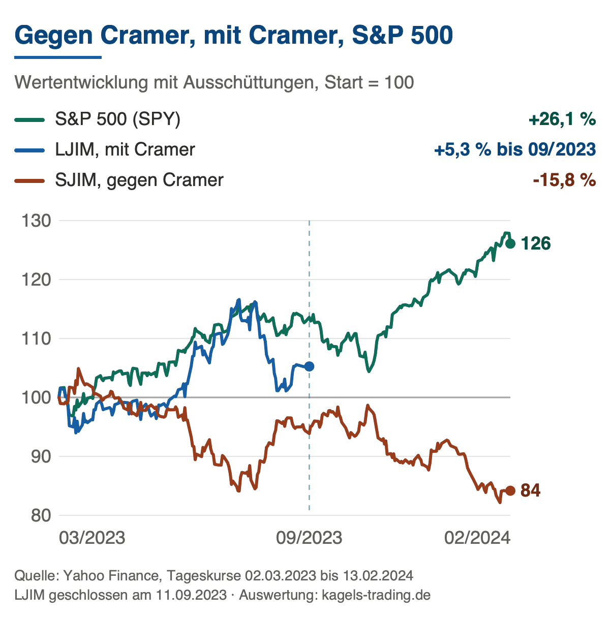 Inverse Cramer ETF im Vergleich: SJIM verlor 15,8 Prozent, LJIM gewann 5,3 Prozent, der S&P 500 stieg um 26,1 Prozent
