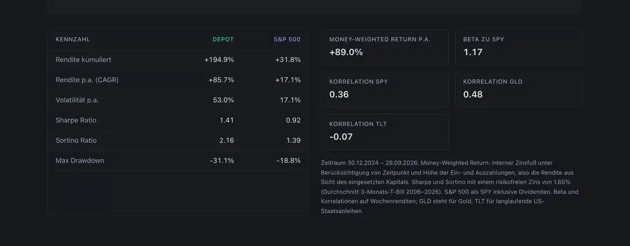 QTraders Erfahrungen: Kennzahlen des Live-Depots von Jonny Seiler bei Interactive Brokers im Vergleich zum S&P 500