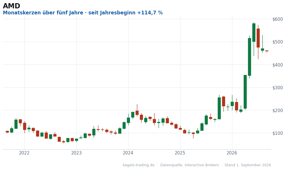 KI-Aktie AMD, Monatschart über fünf Jahre mit Kursverdopplung 2026