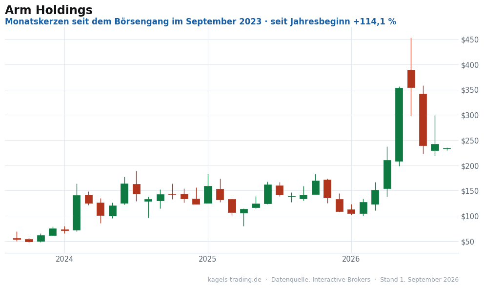 KI-Aktie Arm Holdings, Monatschart seit dem Börsengang 2023