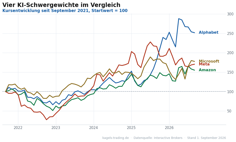 KI-Aktien Alphabet, Amazon, Meta und Microsoft im Kursvergleich seit 2021