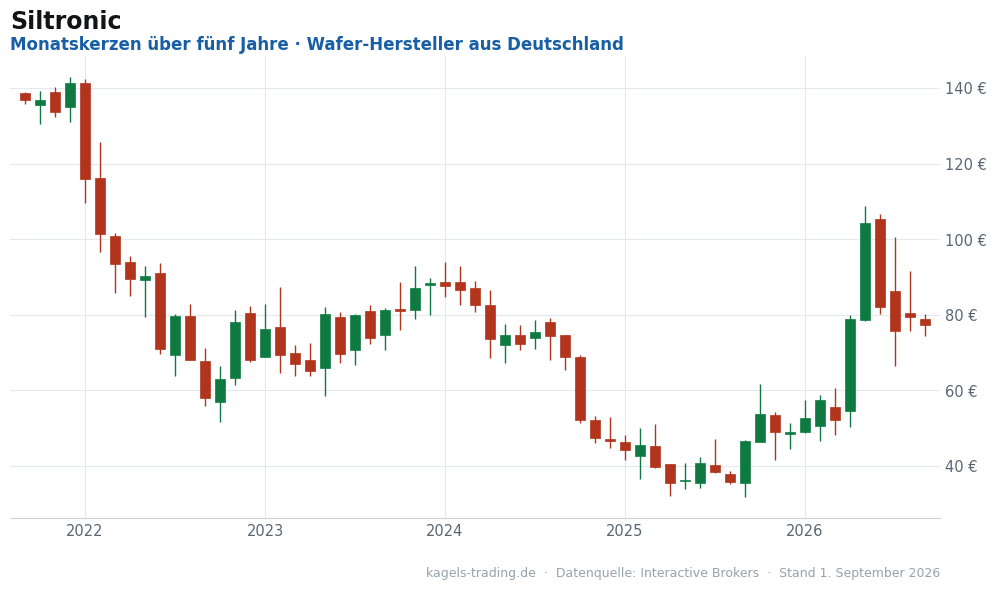 KI-Aktie Siltronic, Monatschart über fünf Jahre in Euro