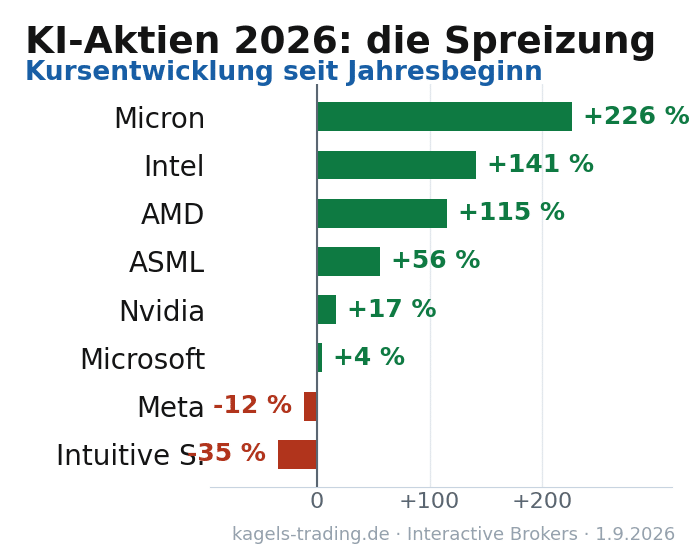 KI-Aktien 2026: Kursentwicklung von Micron bis Intuitive Surgical im Balkenvergleich