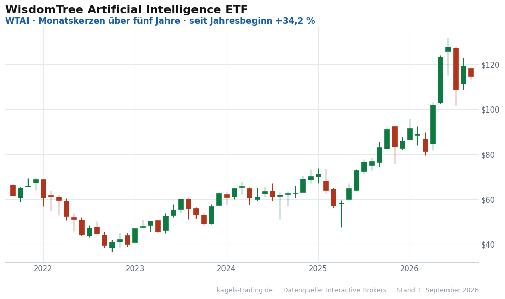 KI-ETF WisdomTree Artificial Intelligence, Monatschart über fünf Jahre
