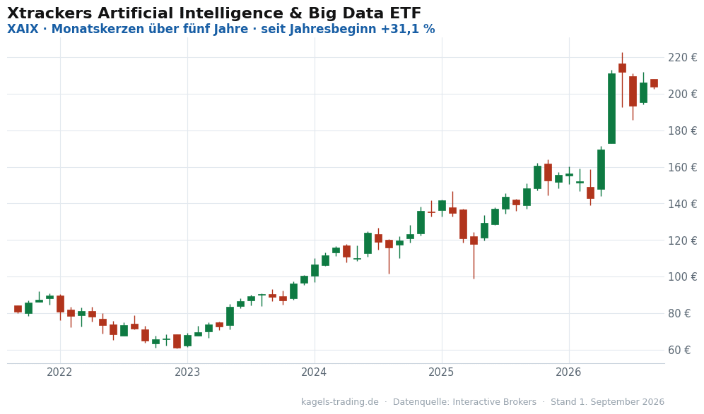 KI-ETF Xtrackers Artificial Intelligence und Big Data, Monatschart über fünf Jahre