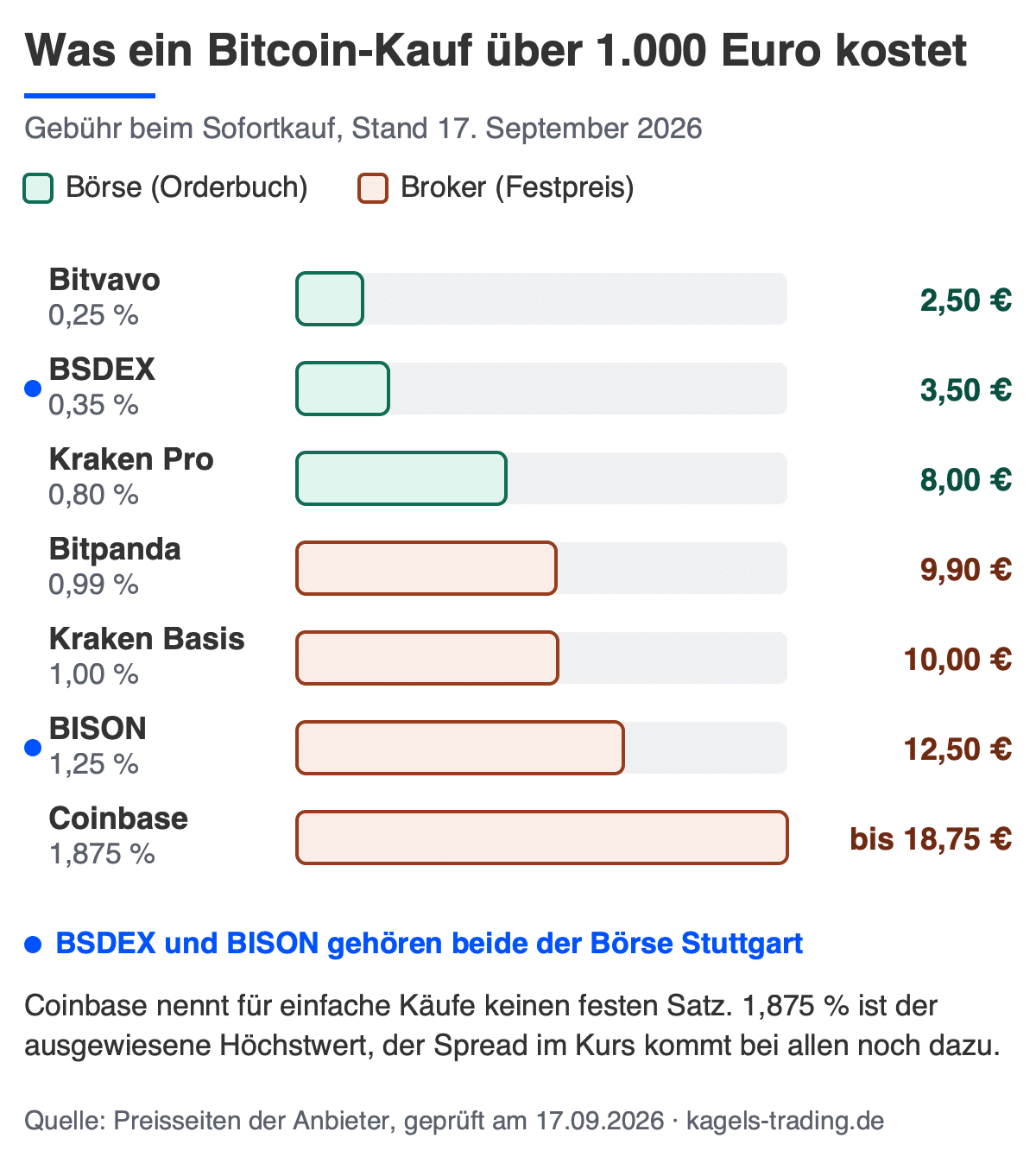Krypto-Broker Gebühren im Vergleich: sieben Anbieter von 2,50 bis 18,75 Euro je 1.000 Euro Kaufsumme, Börsen günstiger als Broker