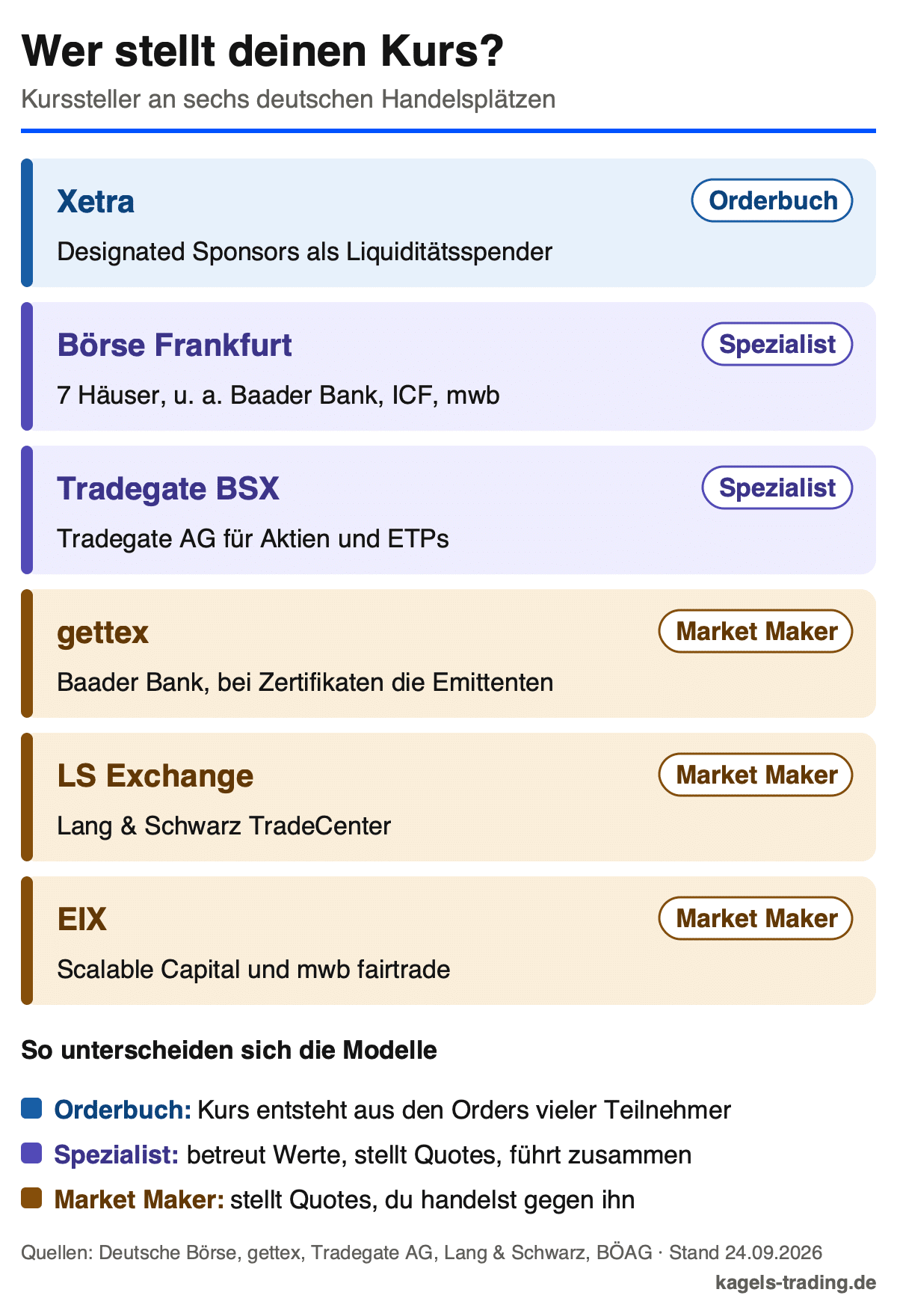 Market Maker in Deutschland: wer an Xetra, Börse Frankfurt, Tradegate, gettex, LS Exchange und EIX die Kurse stellt
