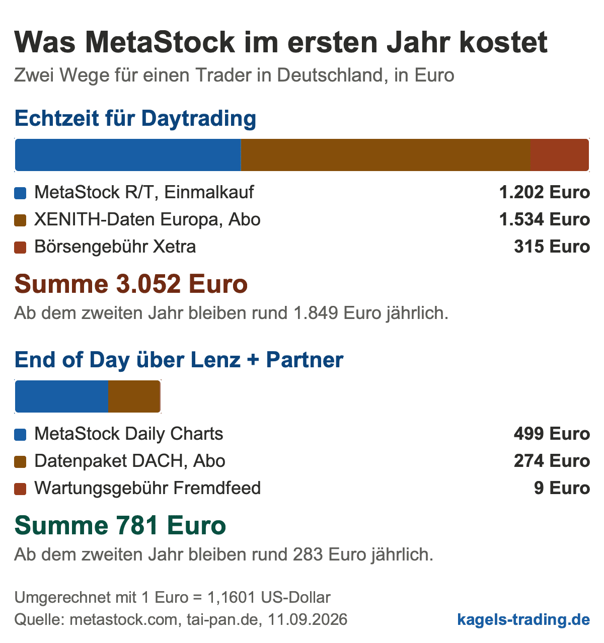 MetaStock Kosten im ersten Jahr: Echtzeit-Weg 3.052 Euro gegen End of Day 781 Euro, aufgeteilt in Software, Daten und Börsengebühr