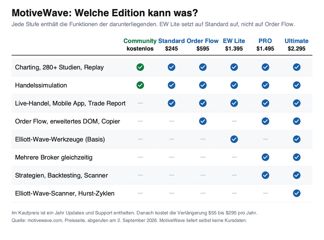 MotiveWave Editionen im Vergleich: Funktionsumfang von Community bis Ultimate